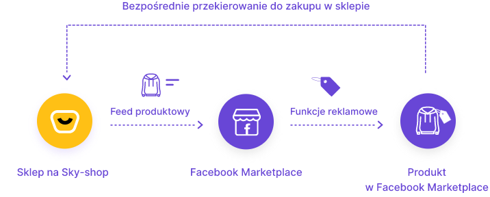 jak-dziala-facebook-marketplace